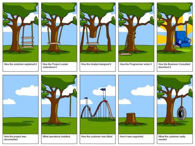 Software Development