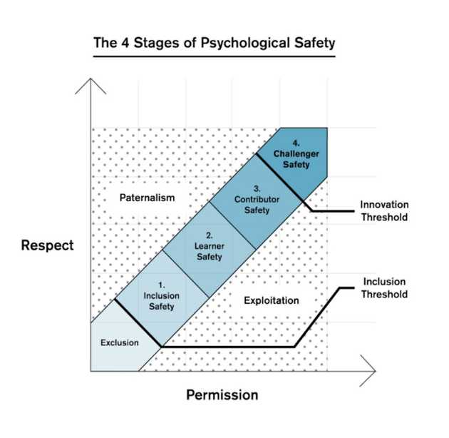 stages